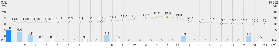 八幡平(>2017年05月27日)のアメダスグラフ