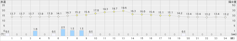 住田(>2017年05月27日)のアメダスグラフ