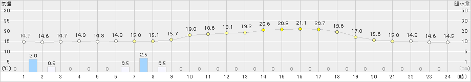 一関(>2017年05月27日)のアメダスグラフ