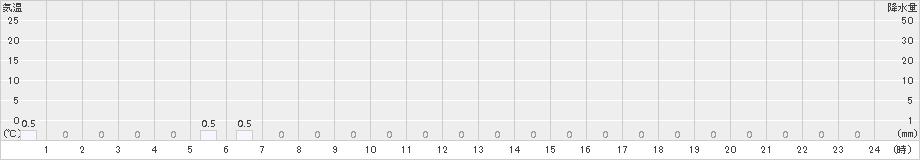 泉ケ岳(>2017年05月27日)のアメダスグラフ