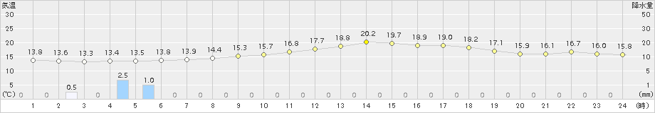 白石(>2017年05月27日)のアメダスグラフ