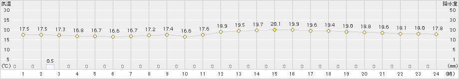 久喜(>2017年05月27日)のアメダスグラフ