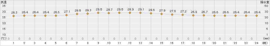 南鳥島(>2017年05月27日)のアメダスグラフ