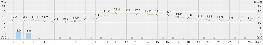 軽井沢(>2017年05月27日)のアメダスグラフ