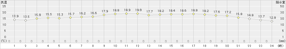 青谷(>2017年05月27日)のアメダスグラフ