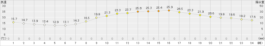 熊本(>2017年05月27日)のアメダスグラフ