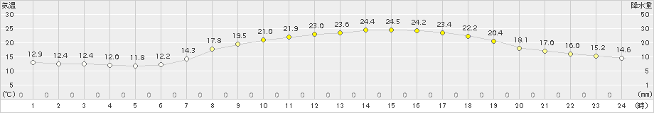 水俣(>2017年05月27日)のアメダスグラフ