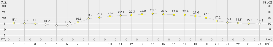 中甑(>2017年05月27日)のアメダスグラフ