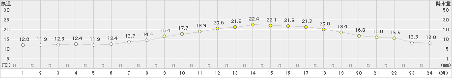 牧之原(>2017年05月27日)のアメダスグラフ