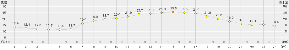 喜入(>2017年05月27日)のアメダスグラフ