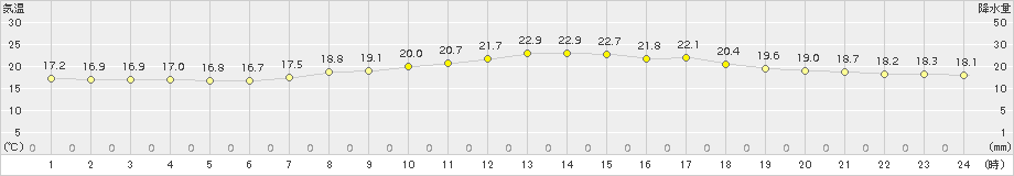 上中(>2017年05月27日)のアメダスグラフ