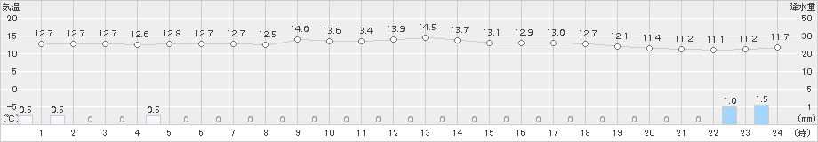 初山別(>2017年05月28日)のアメダスグラフ