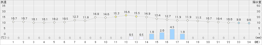 境野(>2017年05月28日)のアメダスグラフ