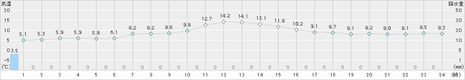 根室(>2017年05月28日)のアメダスグラフ