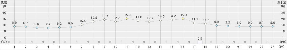 ぬかびら源泉郷(>2017年05月28日)のアメダスグラフ