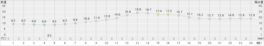 新得(>2017年05月28日)のアメダスグラフ