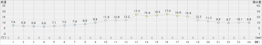 上札内(>2017年05月28日)のアメダスグラフ