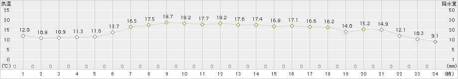 茂庭(>2017年05月28日)のアメダスグラフ