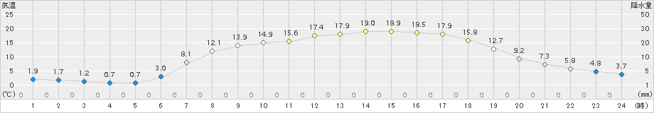 六厩(>2017年05月28日)のアメダスグラフ