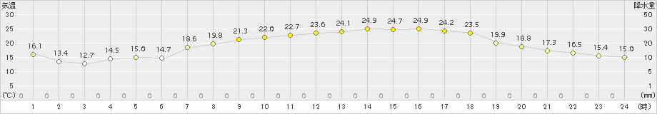 四日市(>2017年05月28日)のアメダスグラフ