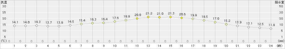 氷見(>2017年05月28日)のアメダスグラフ