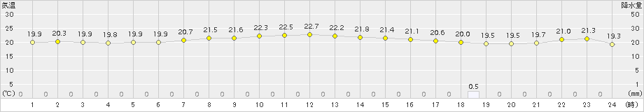 伊仙(>2017年05月28日)のアメダスグラフ