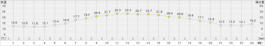 六ケ所(>2017年05月29日)のアメダスグラフ