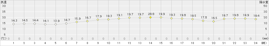 八森(>2017年05月29日)のアメダスグラフ