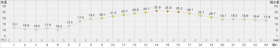 飯舘(>2017年05月29日)のアメダスグラフ