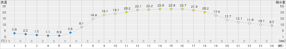 六厩(>2017年05月29日)のアメダスグラフ