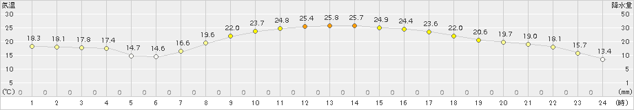 新得(>2017年05月30日)のアメダスグラフ