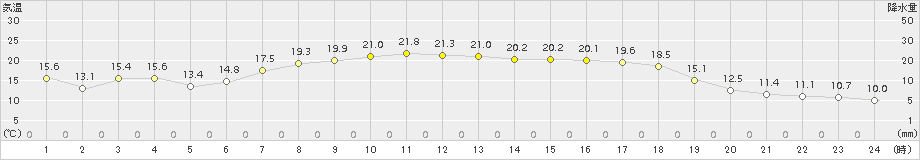 今金(>2017年05月30日)のアメダスグラフ