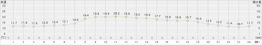 鶉(>2017年05月30日)のアメダスグラフ