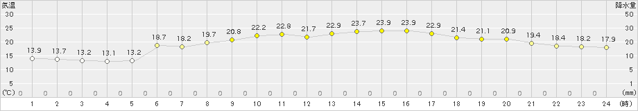 本荘(>2017年05月30日)のアメダスグラフ