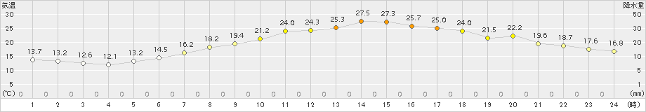 花巻(>2017年05月30日)のアメダスグラフ