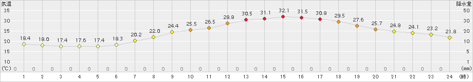 熊谷(>2017年05月30日)のアメダスグラフ