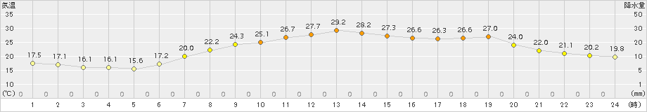 四日市(>2017年05月30日)のアメダスグラフ