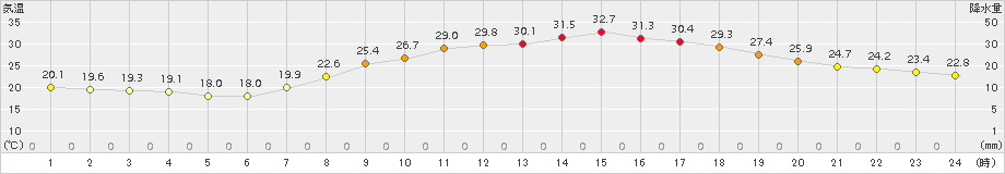 久留米(>2017年05月30日)のアメダスグラフ