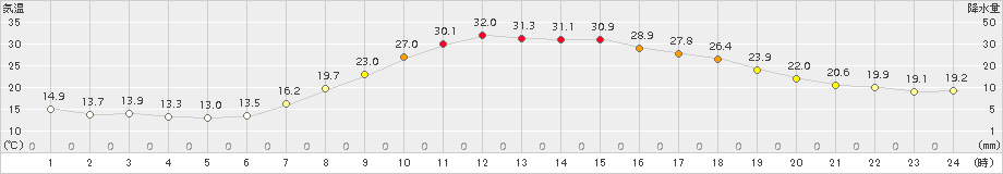 玖珠(>2017年05月30日)のアメダスグラフ