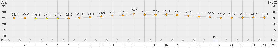 仲筋(>2017年05月30日)のアメダスグラフ