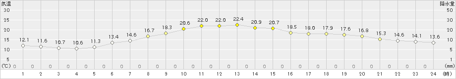 月形(>2017年05月31日)のアメダスグラフ