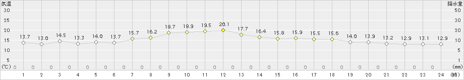 神恵内(>2017年05月31日)のアメダスグラフ