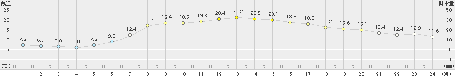 喜茂別(>2017年05月31日)のアメダスグラフ