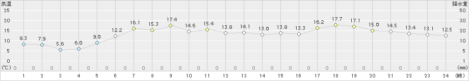 白糠(>2017年05月31日)のアメダスグラフ