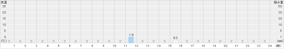 三股(>2017年05月31日)のアメダスグラフ