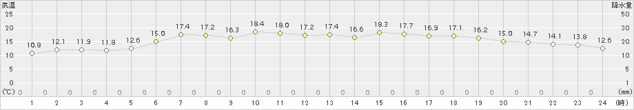 日高門別(>2017年05月31日)のアメダスグラフ