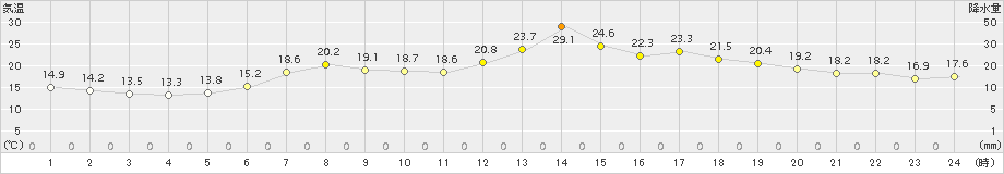 種市(>2017年05月31日)のアメダスグラフ