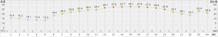 軽米(>2017年05月31日)のアメダスグラフ