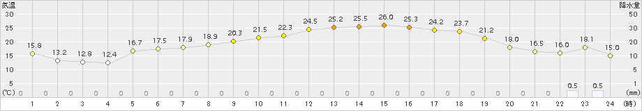 葛巻(>2017年05月31日)のアメダスグラフ