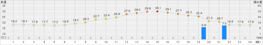 江刺(>2017年05月31日)のアメダスグラフ